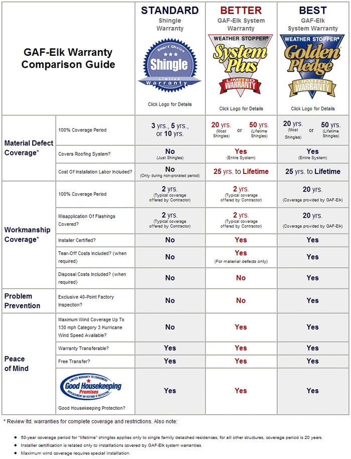 Roofing Warranty